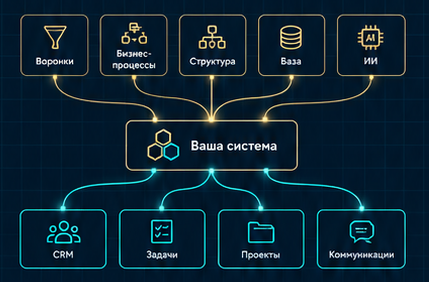 Воронки, бизнес-процессы, структура, база и ИИ формируют вашу систему: CRM, задачи, проекты и коммуникации.
