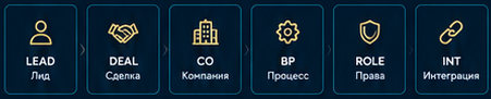 Лид, сделка, компания, процесс, права, интеграция